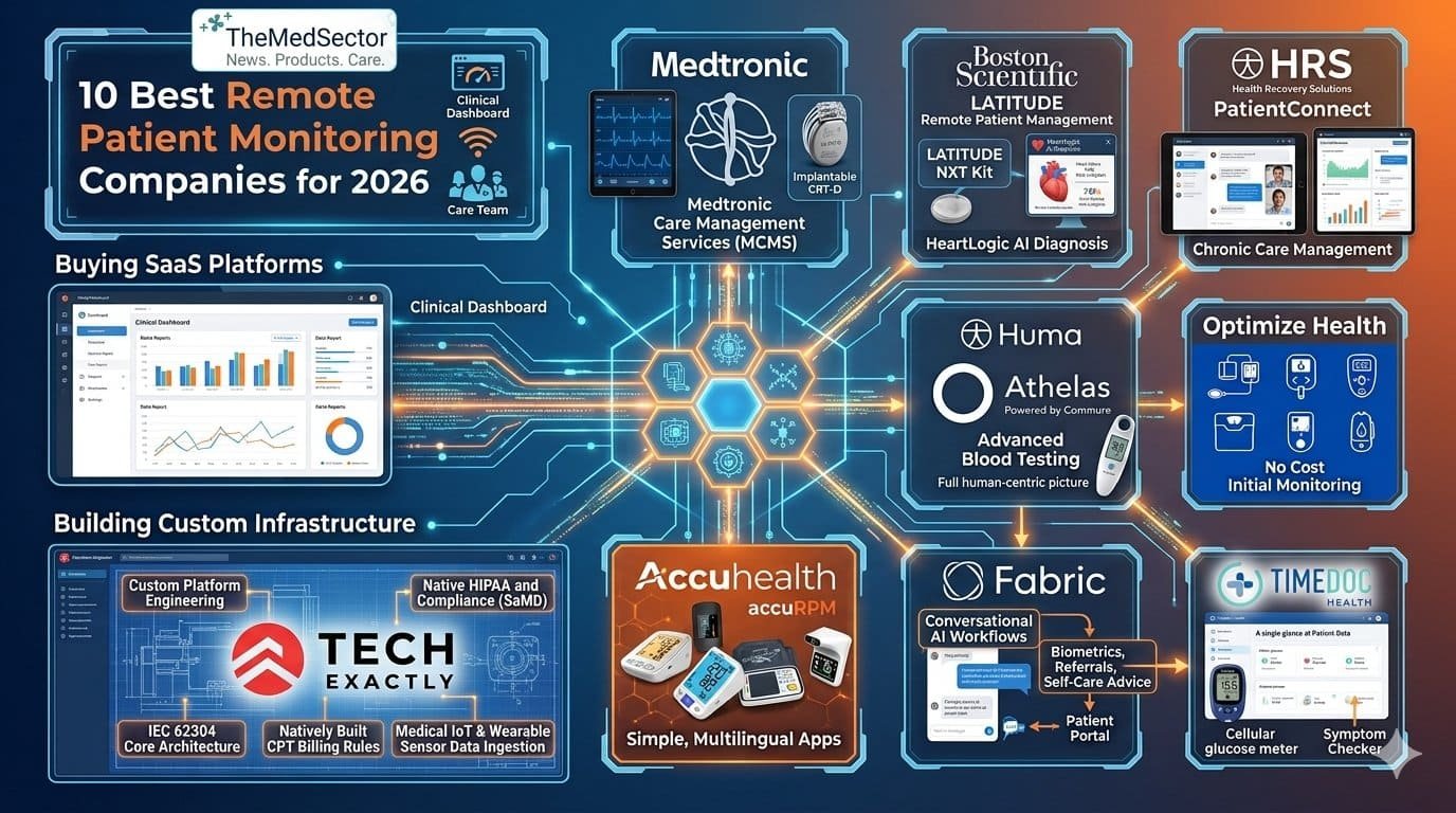 10 Best Remote Patient Monitoring Companies in 2026